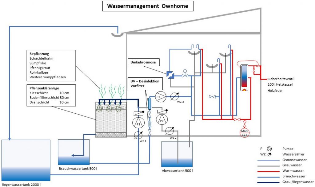 Wassermanagement Ownhome